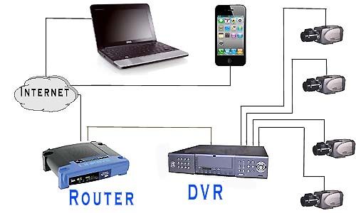 Internet Surveillance Camera System